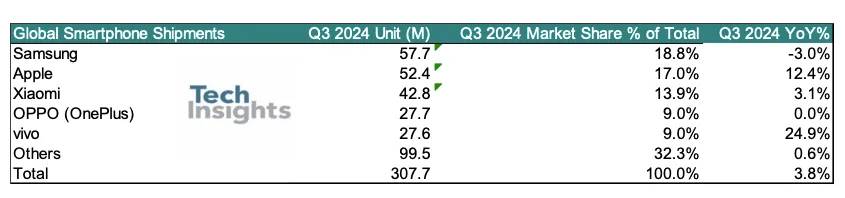 Morning Post |. BYDs monatliche Auslieferung neuer Energiefahrzeuge übersteigt 500.000/Es wurde bekannt gegeben, dass das iPhone 17 selbst entwickelte Wi-Fi-Chips verwenden wird/Samsung steht kurz vor der Einführung eines am Kopf montierten Mixed-Reality-Displays - f0093c8a b0e7 496a a55a 7aebbce9f59b