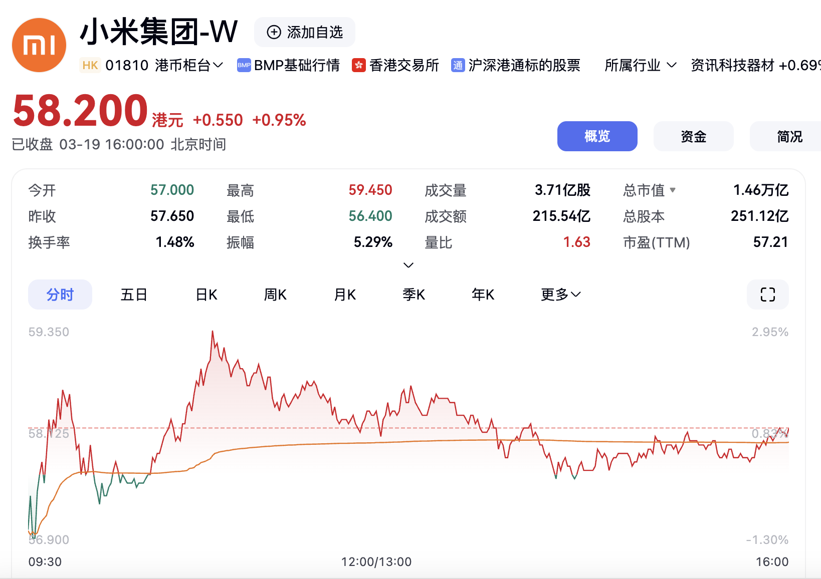 Morning Post |. Xiaomi wurde entlarvt, seine Automobilfabrik in der zweiten Phase zu erweitern/Baidu reagierte auf den Vorfall mit der „Öffnung der Kiste“ durch die Tochter des Vizepräsidenten/Nezha Auto widerlegte Gerüchte, dass es „sein Forschungs- und Entwicklungsteam aufgelöst“ habe und einen „Schulden-gegen-Eigenkapital-Tausch“ angestrebt habe, um sich selbst zu retten - f6bc66b5 da49 4d41 b06a e798c90b510b