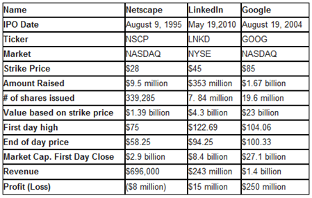 Is LinkedIn The New Netscape Or The New Google