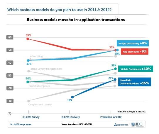 appcelerator-idc-q3-2011-mobile-developer-report-business-model