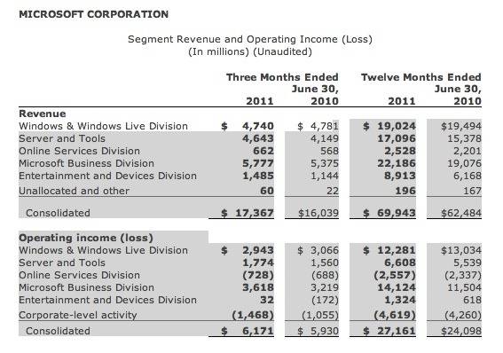 MSrevenues.091911