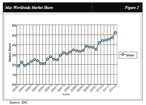 IDC_Mac_Market_Share