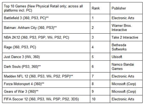 Video game sales up slightly in October, Xbox leads consoles with sales up 20%