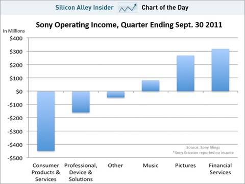 chart-of-the-day-sai-sony-earned-income-november-11-2011