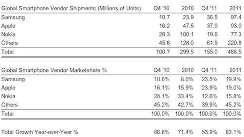 strategy_analytics_4q11_smartphones