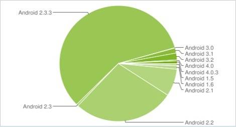 android-oses