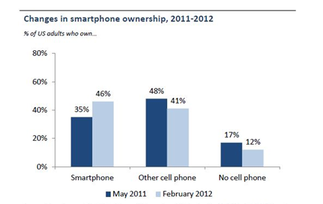 Pew-Smartphone