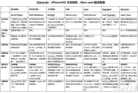 Gizmodo的iPhone3GS评论矩阵2