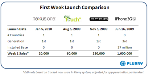 NexusOne_FirstWeekSalesComparison_Table-resized-600