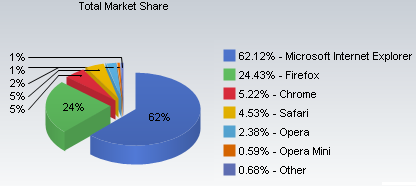 Browser Market Share