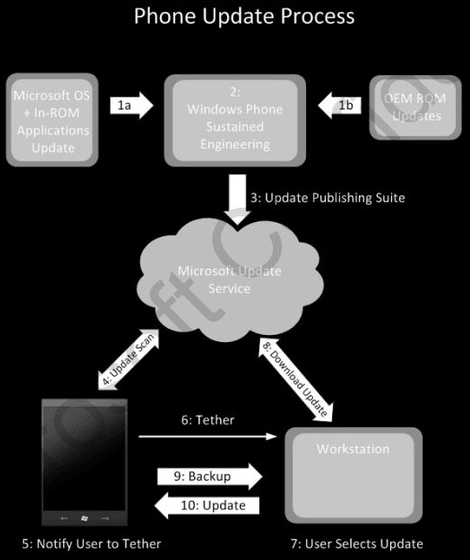 windows_phone_7_architecture_update (1)