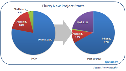 Flurry_iPad_DeveloperGrowth_Chart