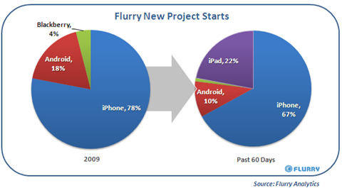 Flurry_iPad_DeveloperGrowth_Chart Flurry_iPad_DeveloperGrowth_Chart