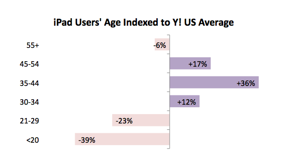 Yahoo iPad 2