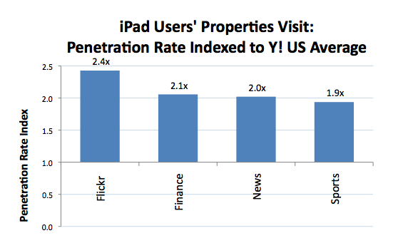 Yahoo iPad 3