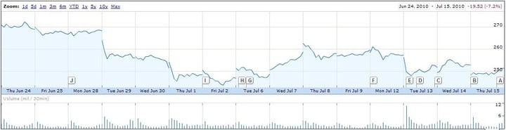 Apple Stock 06.24.10 - 07.15.10