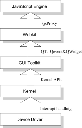 Figure 2. Event callback stacks 