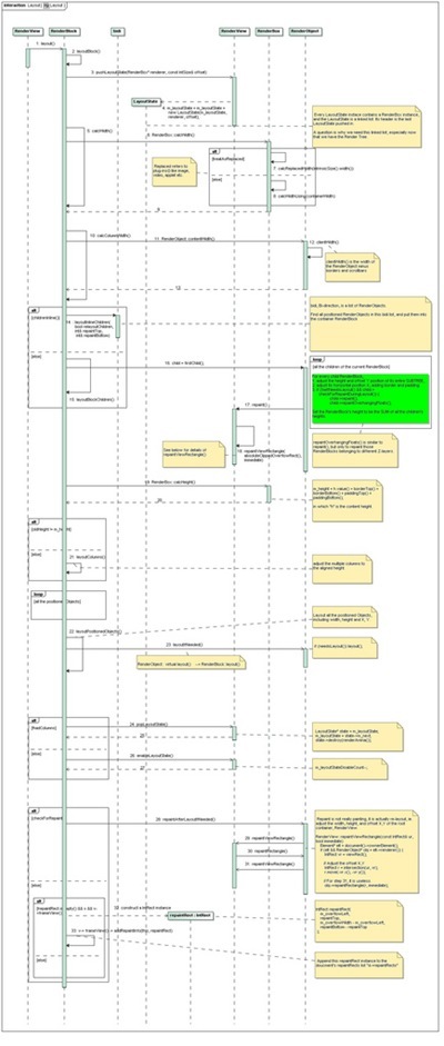 Figure 3. Layout implementation in Webkit
