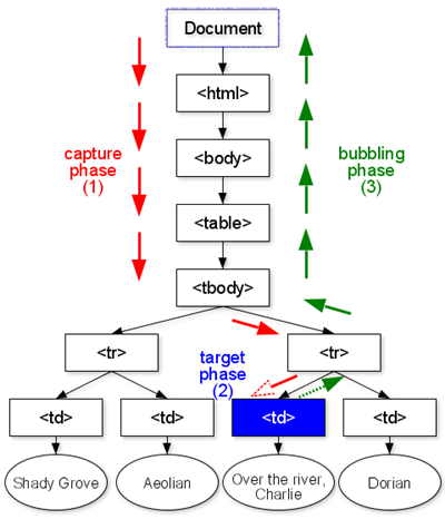 Figure 5. The capture and bubbling of event by the DOM tree. 