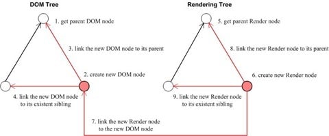 An illustration of the construction of a DOM tree node and its corresponding Rendering tree node