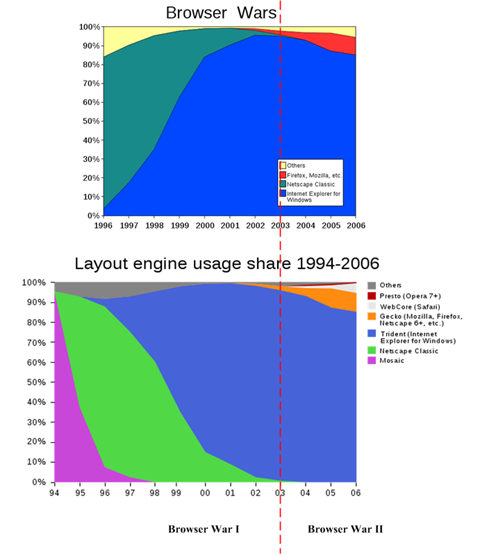 Browser War I and II