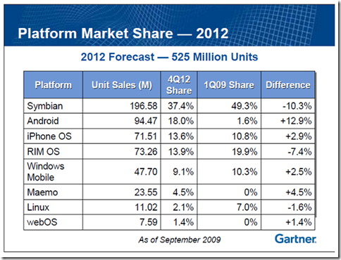 Gartner2012