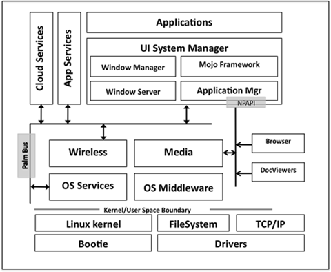 Palm WebOS architecture