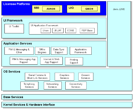 Symbian S60 architecture