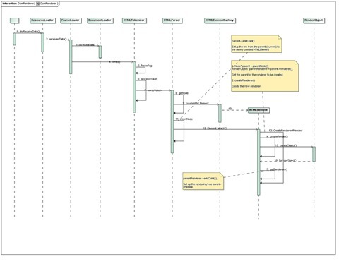 The construction sequence of the DOM Tree and the Rendering Tree