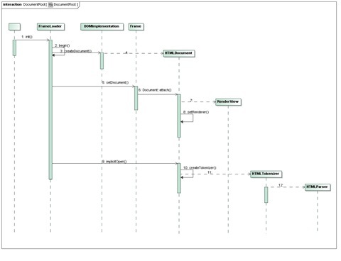 The construction sequence of the root of the DOM tree