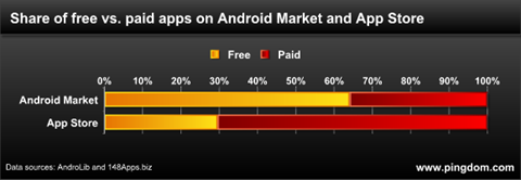paid apps on android vs iOS