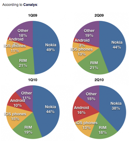 2010 年第二季度全球智能手机市场综述