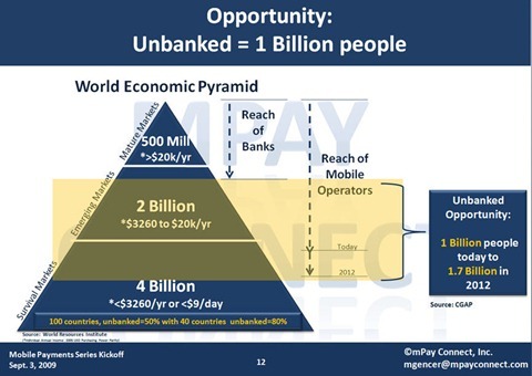 World economic pyramid