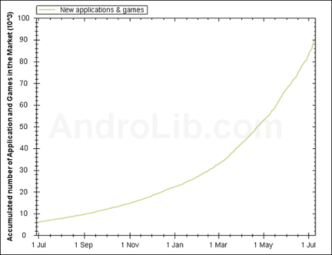 android market Statistics