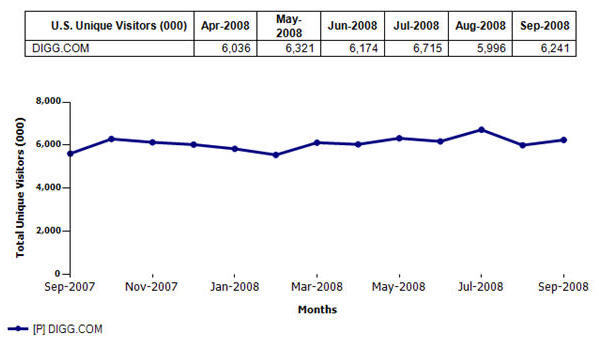 digg_traffic.jpg
