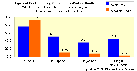 ipad_vs_kindle_content