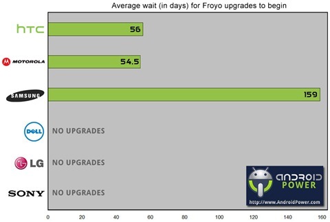 AndroidUpgradesManufacturerDelays