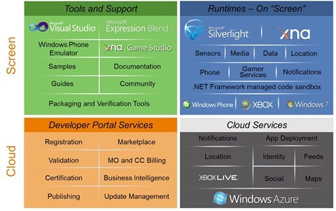 Dev Architecture