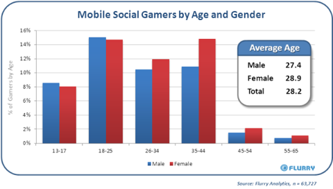 Flurry MobileSocialGamerReport byAge Gender resized 600  1