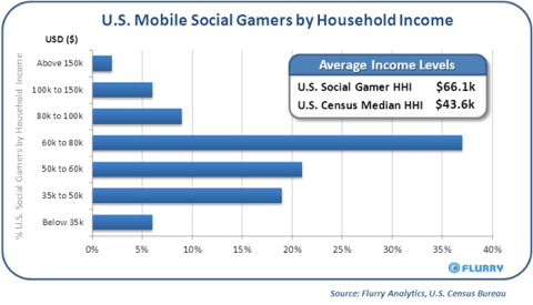 Flurry MobileSocialGamerReport byHHI resized 600