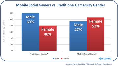 Flurry MobileSocialGamerReport vsESA byGender resized 600