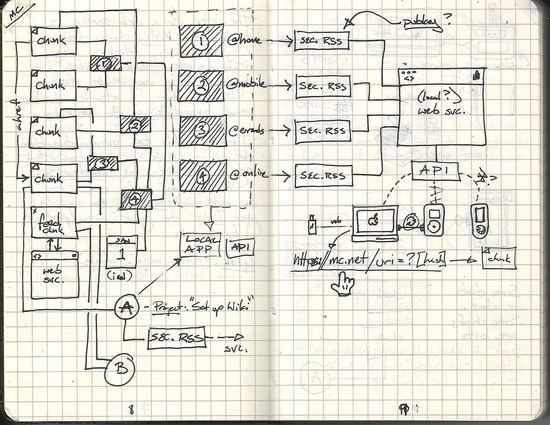 MoleSkine Concept Draw