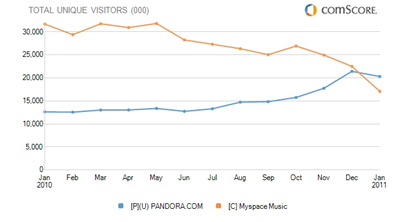 myspace-vs-pandora