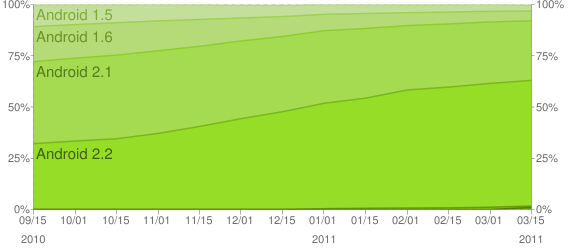 Android OS Trending chart