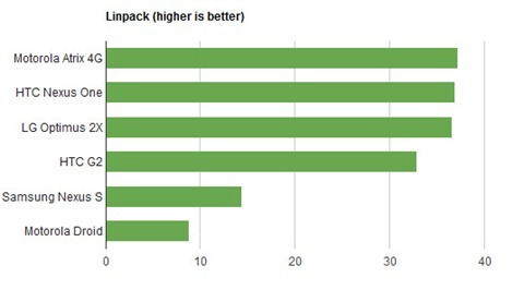 tegra-2-linpack