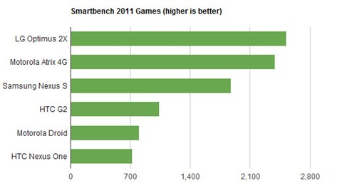 tegra-2-smartbench-games