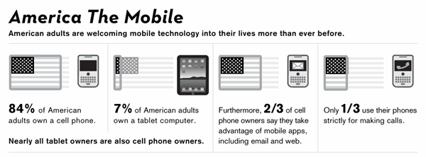 America the Mobile
