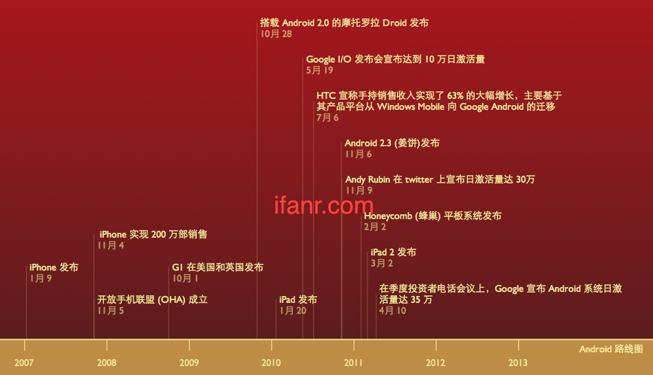 Android Node Timeline 尼尔森调查及果黑评论:人们在离 iPhone 而去? | 爱范儿