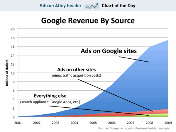 Google revenue split sai chart
