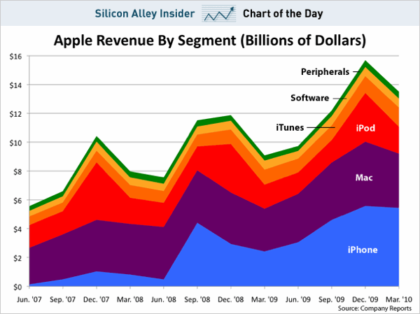 Sai chart apple revenue by segment march 2010